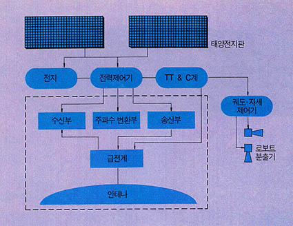 <;그림 3>; 통신위성의 근본구조