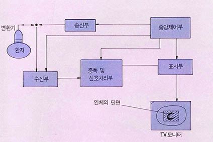 (그림 1) 초음파 스캐너의 기본 구성