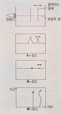 (그림 3) A, B, M(TM) 모드의 관계