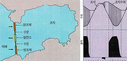 (그림1) 단조지 단류식 조력발전