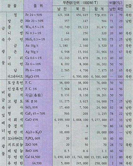 남북한 광물자원 부존량 비교