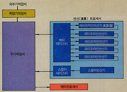 수퍼컴퓨터의 내부