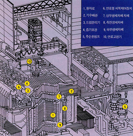 소련의 흑연채널형 원자로(RBMK-1000) 고조