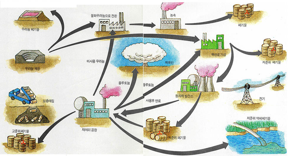 우라늄 채광에서 폐기물까지의 경로(핵연료 주기)