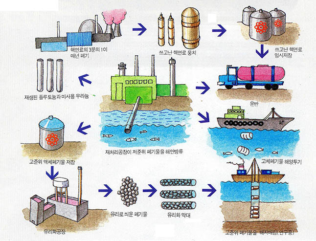 핵폐기물 처리과정