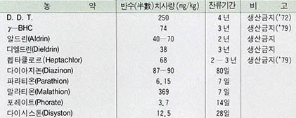 (표 1) 농약의 독성과 분해소실기간