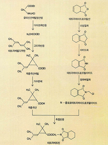 (그림 6) 테트라메트린 합성경로