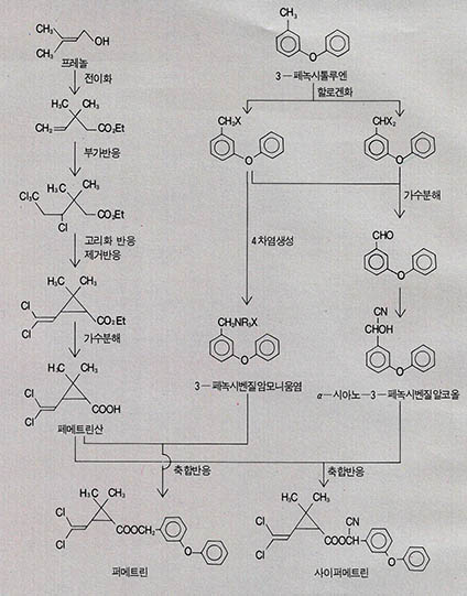 (그림 7) 퍼메트린과 사이퍼메트린의 합성경로