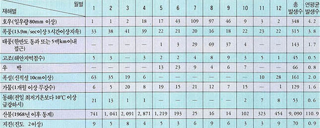 기상재해의 종류별·월별 발생건수(1904~1985)