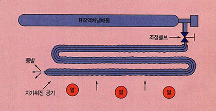 그림 1 자동차에어컨의 원리