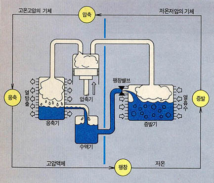 그림 2 에어컨의 구조