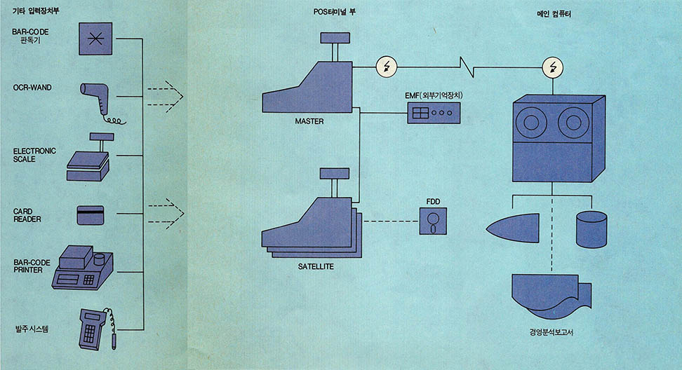 (그림 1) POS 시스템 구성도