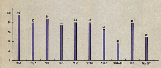 (표 1) 주요국가의 BAR-CODE 도입률(1983.12)