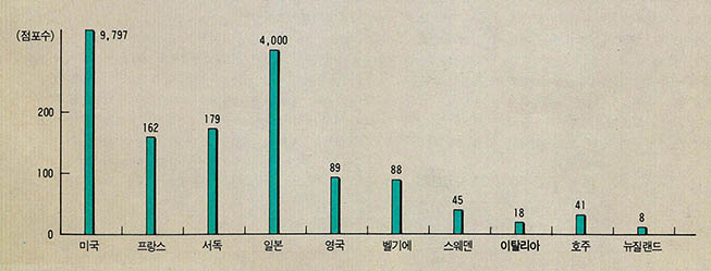 (표 2) POS 도입 현황(1983.12)