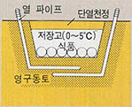 마법의 냉장고 얼개. 열 파이프가 영구동토를 만든다.