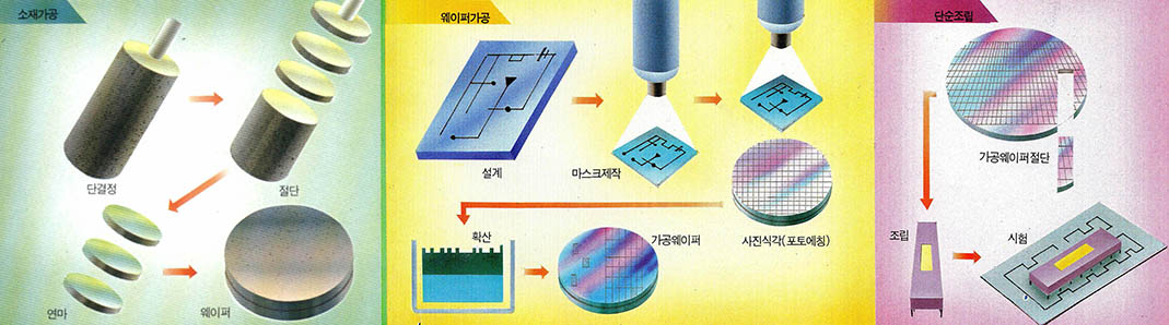 (그림 1) 반도체칩의 제조공정