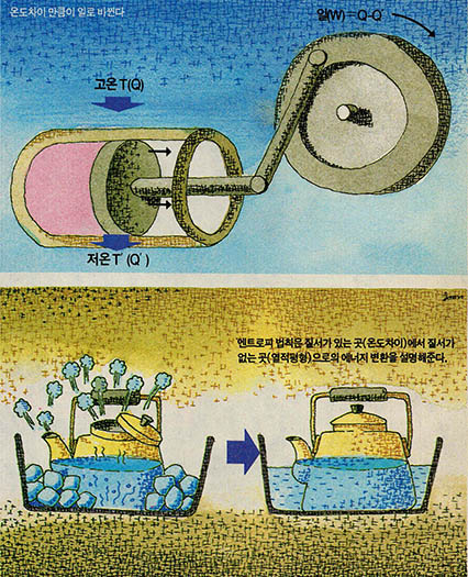 엔트로피 법칙