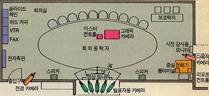 (그림 4) 화상회의 회의실 배치도