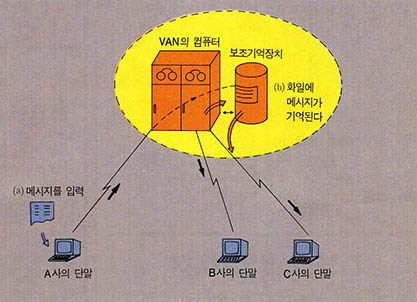 (그림 6) 메시지 교환의 원리