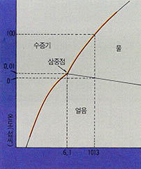 도표1 물의상태