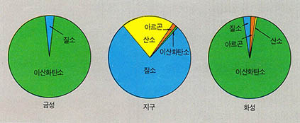 도표2 지구형 행성의 대기