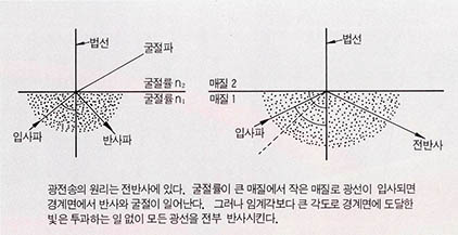 (그림1) 광전송의 원리^광전송의 원리는 전반사에 있다. 굴절률이 큰 매질에서 작은 매질로 광선이 입사되면 경계면에서 반사와 굴절이 일어난다. 그러나 임계각보다 큰 각도로 경계면에 도달한 빛은 투과하는 일 없이 모든 광선을 전부 반사시킨다. 