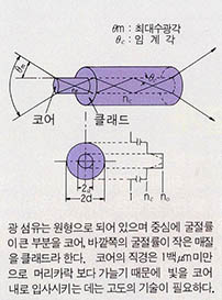 (그림2) 광섬유의 구조^광섬유는 원형으로 되어 있으며 중심에 굴절률이 큰 부분을 코어, 바깥쪽의 굴절률이 작은 매질을 클래드라 한다. 코어의 직경은 1백㎛미만으로 머리카락 보다 가늘기 때문에 빛을 코어내로 입사시키는 데는 고도의 기술이 필요하다.