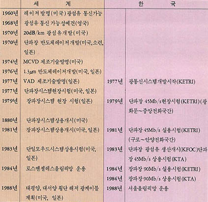 (표2) 선진국 및 우리나라의 주요 광통신 기술 개발 비교 