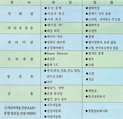 (표3) 광통신 방식의 응용분야