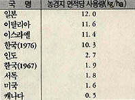 (표2) 농약사용량의 국제 비교