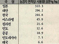 (표3) 비료사용량의 국제비교(아시아)