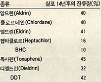 (표4) 각종 농약의 토양내 잔류량