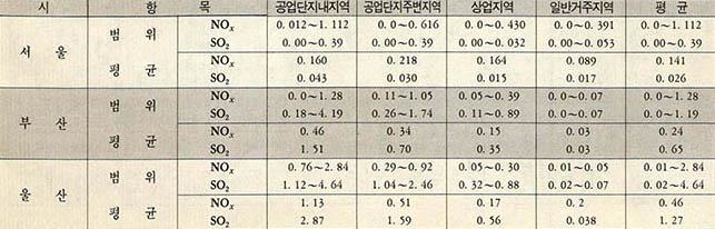 (표5) 산성비의 성분인 질소산소물(NOx)과 이황산개스(SO₂)의 도시별 지역별 농도비교