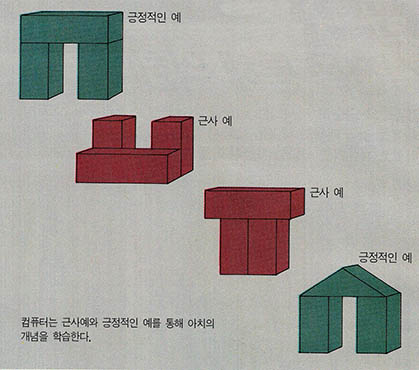 (그림1) 예를 통한 학습