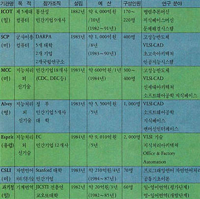 (표2) 세계의 AI 관련 기술 개발 프로젝트