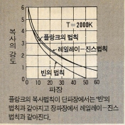 (그림2)복사에 관한 세 가지 법칙의 비교