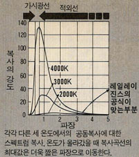 (그림1) 각각 다른 세 온도에서의 공동복사에 대한 스펙트럼 복사. 온도가 올라갔을 때 복사곡선의 최대값은 더욱 짧은 파장으로 이동한다. 