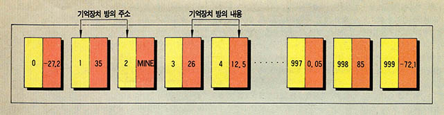 (그림2) 1천개의 방을 갖고 있는 컴퓨터 기억장치 