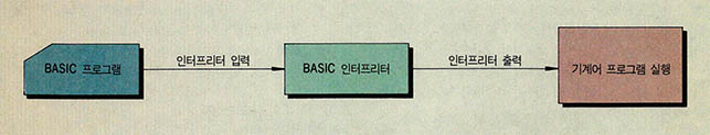 (그림3) BASIC 프로그램을 실행하기 위한 준비