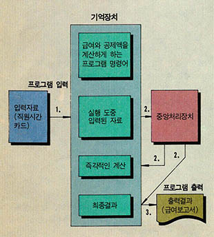 (그림4) 컴퓨터 내의 자료흐름