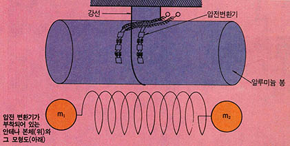 (그림1) 웨이버의 중력파 검출기^압전 변환기가 부착되어 있는 안테나 본체(위)와 그 모형도(아래)
