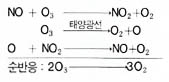 오존의 분해반응.