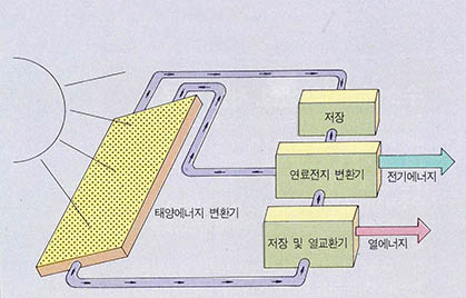 (그림1) 태양에너지로부터 물을 분해하여 수소를 얻는 개념도