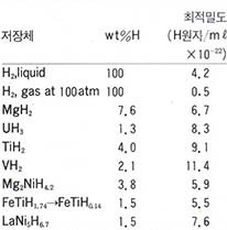 (표1) 여러가지 저장체에서의 수소용량