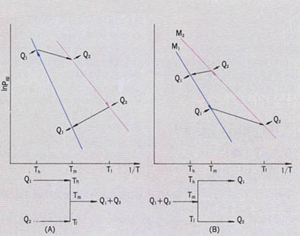 (그림2) 히트펌프의 원리 (A) 가열형 (B) 냉각형