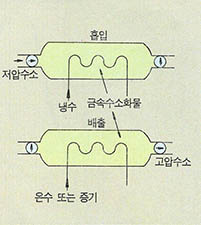 (그림3) 금속수소화물을 이용한 압축기 원리