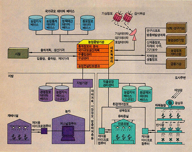 (그림1) 정보네트웍과 컴퓨터제어에 의한 미래농업 모델