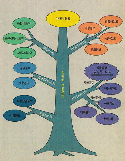 (그림2)농업에서 컴퓨터 이용분야의 계통수. 각 시스템이 통합되어진 끝에 미래의 농업이 있다