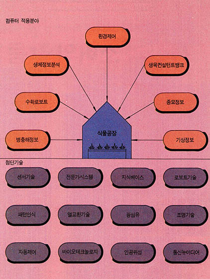 (그림3) 식물공장에서 주요한 컴퓨터적용분야와 그것을 지원하는 첨단기술