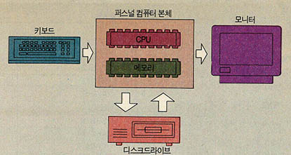 (그림1) 퍼스널 컴퓨터의 일반적 구성
